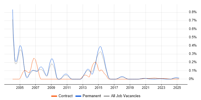 Oracle Applications Developer trend for jobs with Hybrid/Remote/WFH options