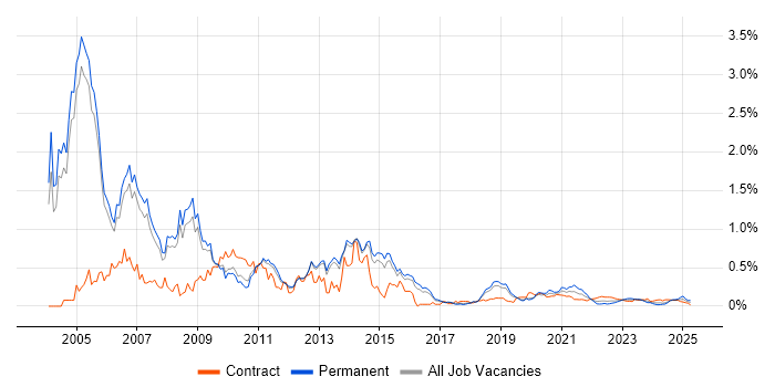 Oracle Applications trend for jobs with Hybrid/Remote/WFH options Oracle Applications trend for jobs with Hybrid/Remote/WFH options