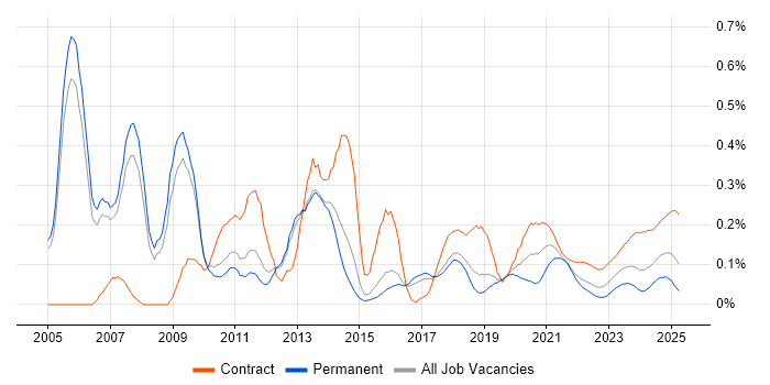 Oracle Architect trend for jobs with Hybrid/Remote/WFH options Oracle Architect trend for jobs with Hybrid/Remote/WFH options