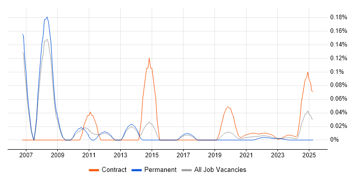 Oracle ASCP trend for jobs with Hybrid/Remote/WFH options
