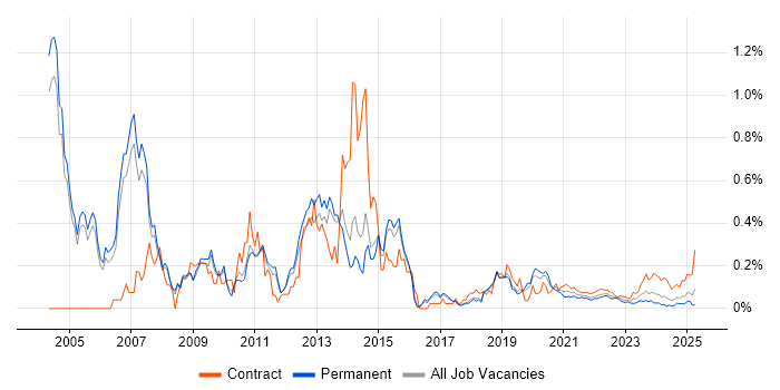 Oracle Assets trend for jobs with Hybrid/Remote/WFH options