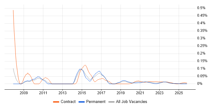 Oracle BI Developer job vacancy trend for remote/hybrid roles