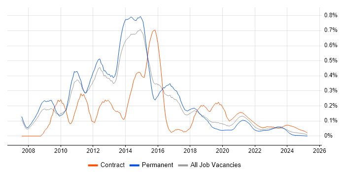 Oracle BI EE trend for jobs with Hybrid/Remote/WFH options Oracle BI EE trend for jobs with Hybrid/Remote/WFH options