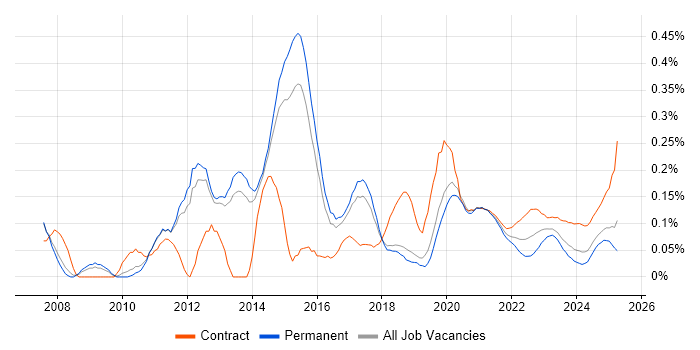Oracle BI Publisher trend for jobs with Hybrid/Remote/WFH options