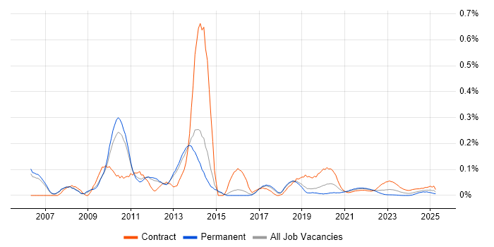 Oracle BPM trend for jobs with Hybrid/Remote/WFH options