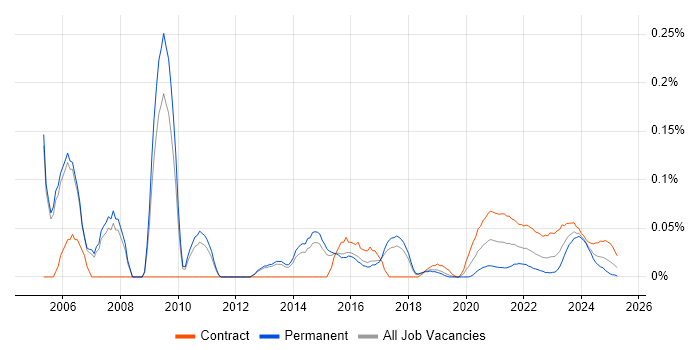 Oracle Business Analyst trend for jobs with Hybrid/Remote/WFH options