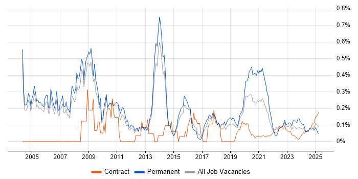 Oracle Certification trend for jobs with Hybrid/Remote/WFH options Oracle Certification trend for jobs with Hybrid/Remote/WFH options