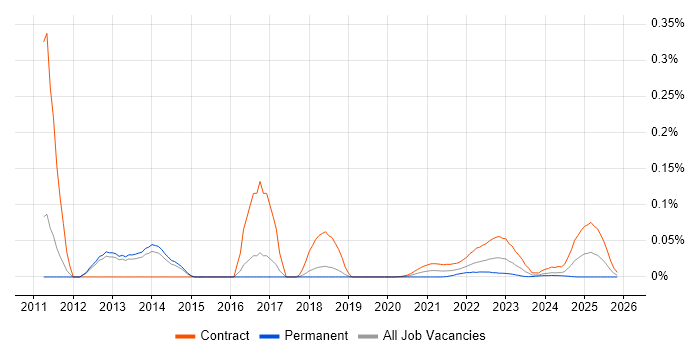 Oracle Coherence job vacancy trend for remote/hybrid jobs