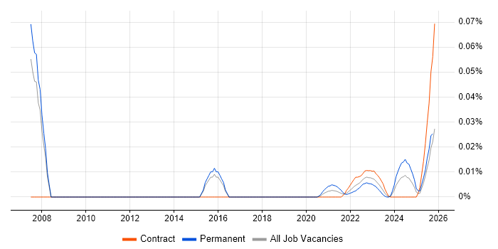 Oracle Collaboration Suite job vacancy trend for remote/hybrid jobs