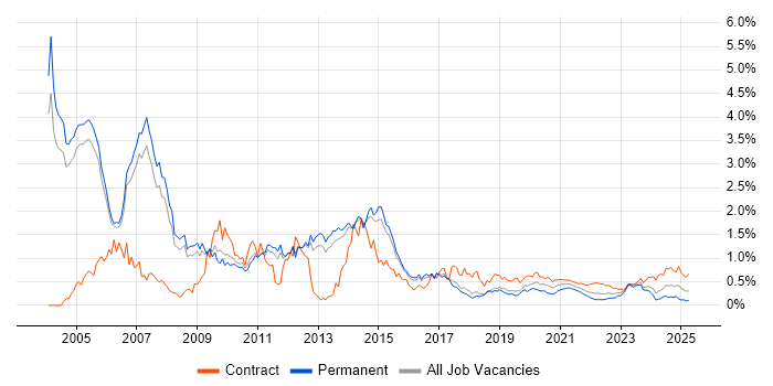 Oracle Consultant trend for jobs with Hybrid/Remote/WFH options Oracle Consultant trend for jobs with Hybrid/Remote/WFH options