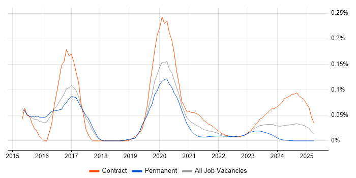 Oracle CX trend for jobs with Hybrid/Remote/WFH options