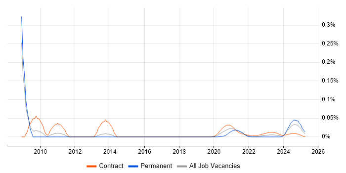 Oracle Data Architect trend for jobs with Hybrid/Remote/WFH options