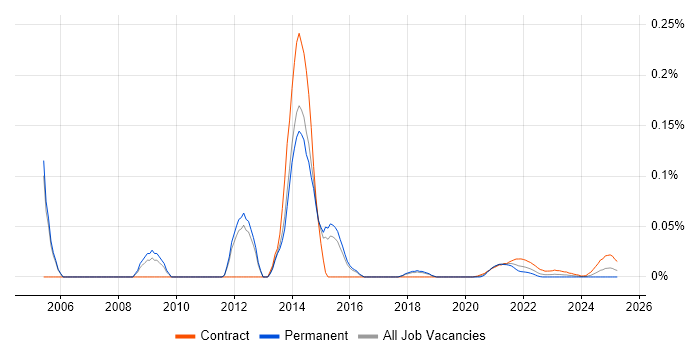Oracle Data Migration Consultant trend for jobs with Hybrid/Remote/WFH options