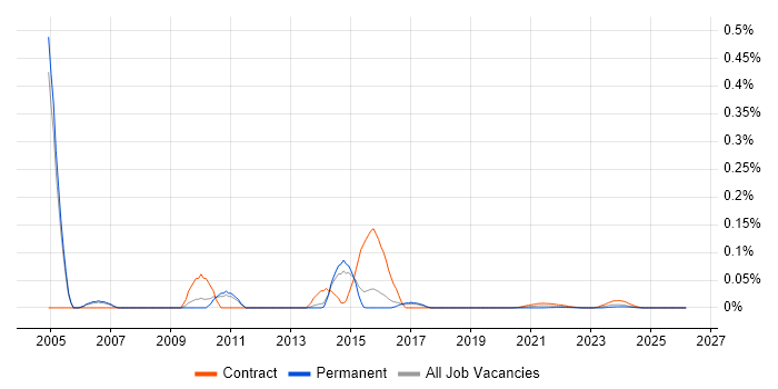 Oracle Data Warehouse Developer job vacancy trend for remote/hybrid roles