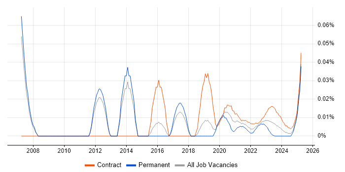 Oracle Database Developer trend for jobs with Hybrid/Remote/WFH options