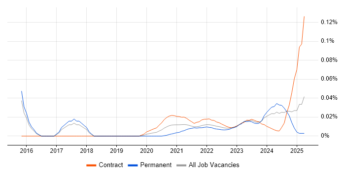 Oracle Database Engineer trend for jobs with Hybrid/Remote/WFH options