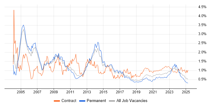 Oracle Database trend for jobs with Hybrid/Remote/WFH options Oracle Database trend for jobs with Hybrid/Remote/WFH options