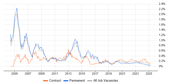 Oracle DBA trend for jobs with Hybrid/Remote/WFH options