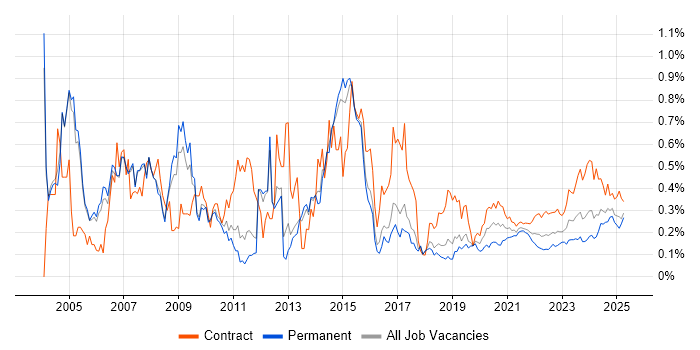 Oracle Developer trend for jobs with Hybrid/Remote/WFH options