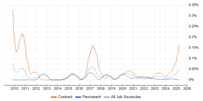 Oracle E-Business Tax trend for jobs with Hybrid/Remote/WFH options Oracle E-Business Tax trend for jobs with Hybrid/Remote/WFH options