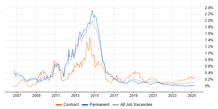 Oracle EBS R12 trend for jobs with Hybrid/Remote/WFH options