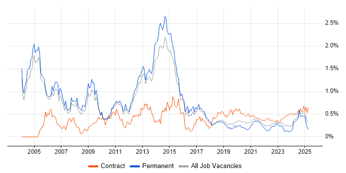 Oracle EBS trend for jobs with Hybrid/Remote/WFH options Oracle EBS trend for jobs with Hybrid/Remote/WFH options