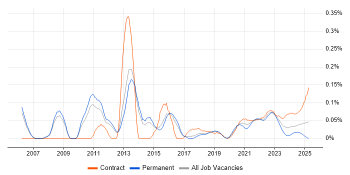 Oracle Enterprise Manager trend for jobs with Hybrid/Remote/WFH options Oracle Enterprise Manager trend for jobs with Hybrid/Remote/WFH options