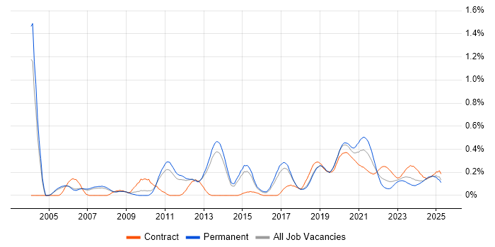 Oracle ERP trend for jobs with Hybrid/Remote/WFH options Oracle ERP trend for jobs with Hybrid/Remote/WFH options