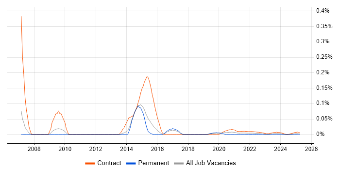 Oracle ETL Developer trend for jobs with Hybrid/Remote/WFH options