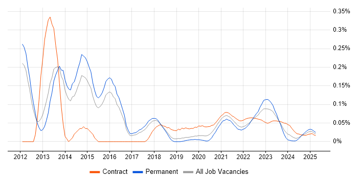 Oracle Exadata trend for jobs with Hybrid/Remote/WFH options Oracle Exadata trend for jobs with Hybrid/Remote/WFH options