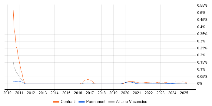 Oracle FAH trend for jobs with Hybrid/Remote/WFH options
