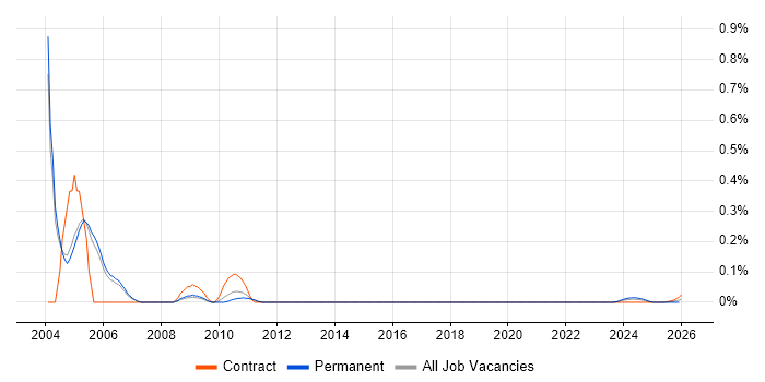 Oracle Financial Analyzer job vacancy trend for remote/hybrid jobs