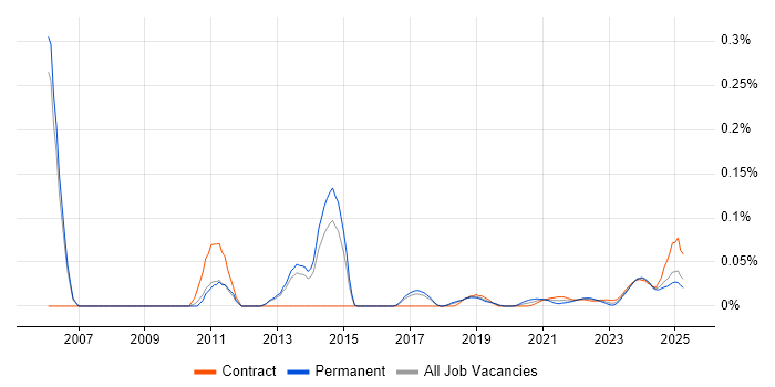 Oracle Financials Analyst trend for jobs with Hybrid/Remote/WFH options Oracle Financials Analyst trend for jobs with Hybrid/Remote/WFH options