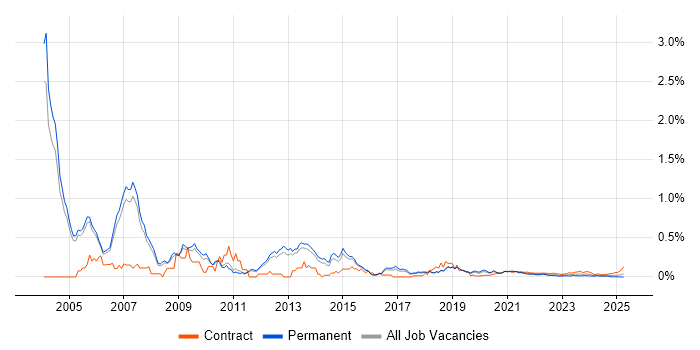 Oracle Financials Consultant trend for jobs with Hybrid/Remote/WFH options