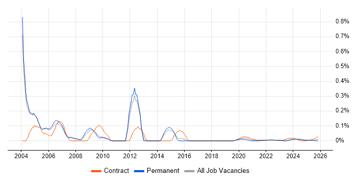 Oracle Financials Developer job vacancy trend for remote/hybrid roles