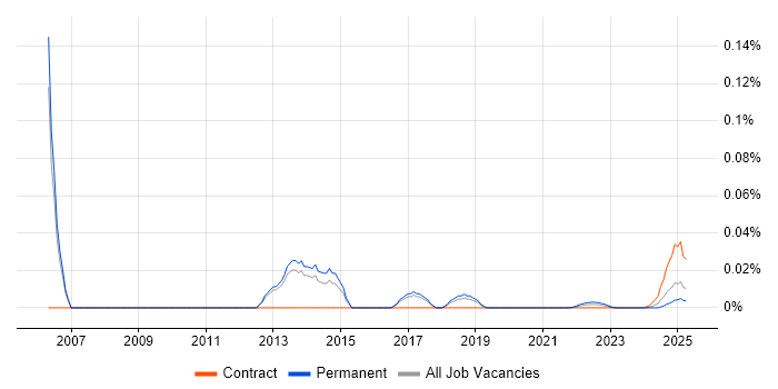 Oracle Financials Functional Analyst trend for jobs with Hybrid/Remote/WFH options