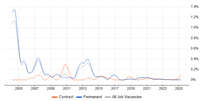Oracle Financials Functional Consultant trend for jobs with Hybrid/Remote/WFH options
