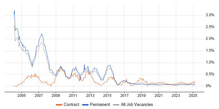 Oracle Financials trend for jobs with Hybrid/Remote/WFH options Oracle Financials trend for jobs with Hybrid/Remote/WFH options
