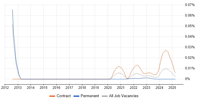 Oracle Flashback trend for jobs with Hybrid/Remote/WFH options