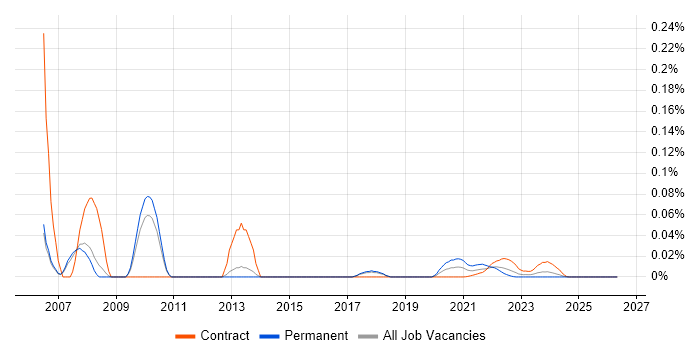 Oracle Forms Developer job vacancy trend for remote/hybrid roles