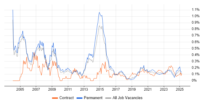 Oracle Forms trend for jobs with Hybrid/Remote/WFH options Oracle Forms trend for jobs with Hybrid/Remote/WFH options