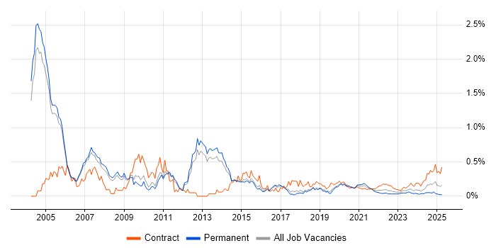 Oracle Functional Consultant trend for jobs with Hybrid/Remote/WFH options