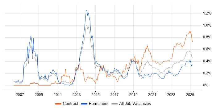 Oracle Fusion trend for jobs with Hybrid/Remote/WFH options