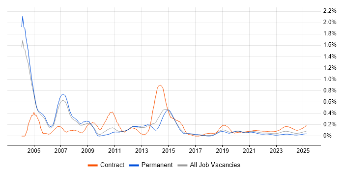Oracle General Ledger trend for jobs with Hybrid/Remote/WFH options Oracle General Ledger trend for jobs with Hybrid/Remote/WFH options