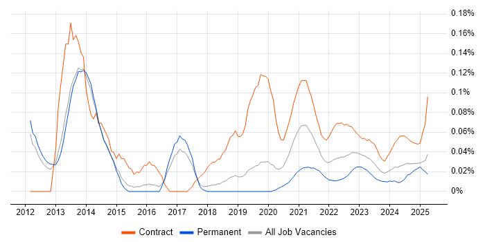 Oracle GoldenGate trend for jobs with Hybrid/Remote/WFH options
