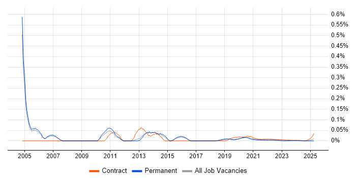 Oracle HRMS Analyst trend for jobs with Hybrid/Remote/WFH options