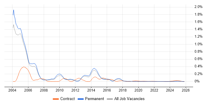 Oracle HRMS Consultant job vacancy trend for remote/hybrid roles