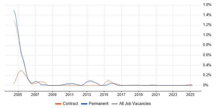 Oracle HRMS Functional Consultant trend for jobs with Hybrid/Remote/WFH options