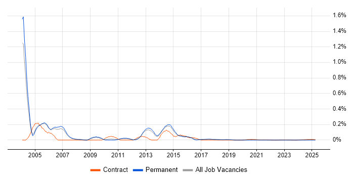 Oracle HRMS Payroll Consultant trend for jobs with Hybrid/Remote/WFH options