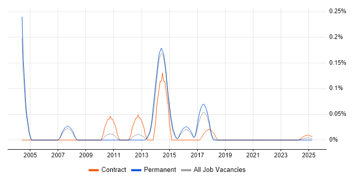 Oracle HRMS Technical Consultant trend for jobs with Hybrid/Remote/WFH options